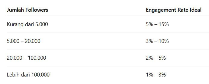 Standard Ideal Engagament Rate Content Creator Berdasarkan Followers